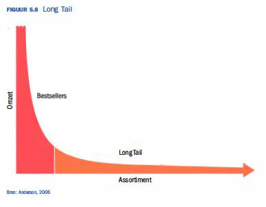 Long Tail