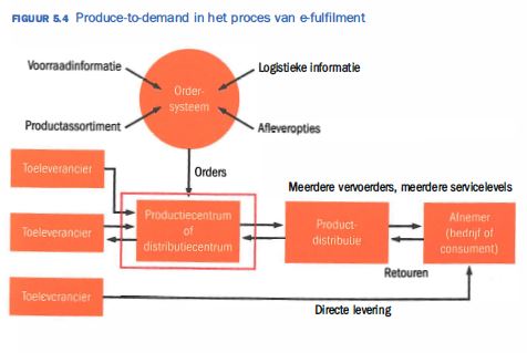 Produce to demand