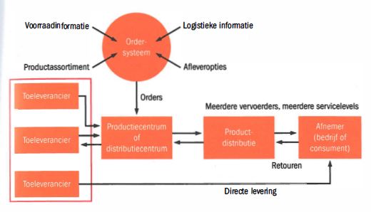 Toeleveranciers in het proces van e fulfilment